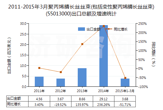 2011-2015年3月聚丙烯腈長絲絲束(包括變性聚丙烯腈長絲絲束)(55013000)出口總額及增速統(tǒng)計